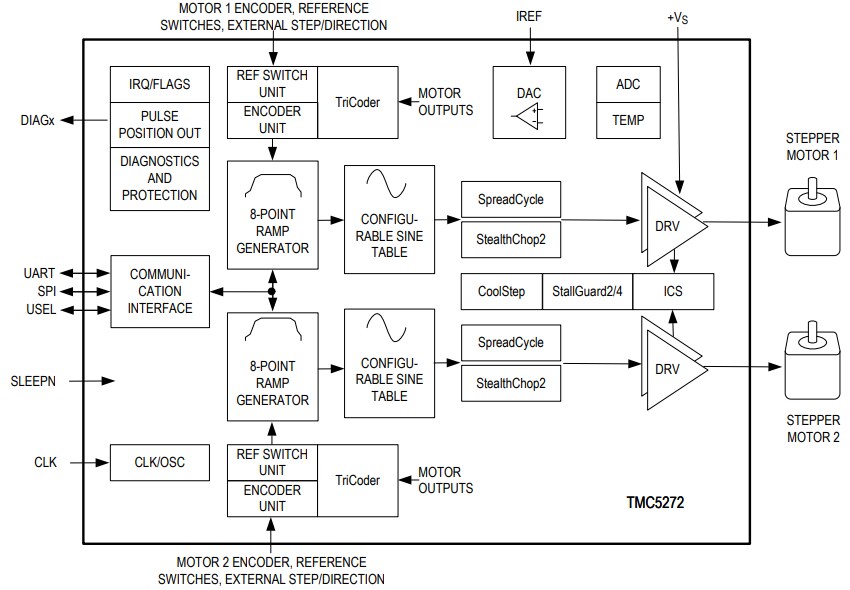 Block Diagram - Analog Devices / Maxim Integrated TMC5272 Stepper Motor Controller